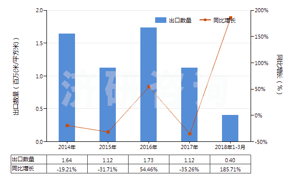 2014-2018年3月中國非幻燈用彩卷（寬35mm，長≤2m）(HS37025410)出口量及增速統(tǒng)計(jì)